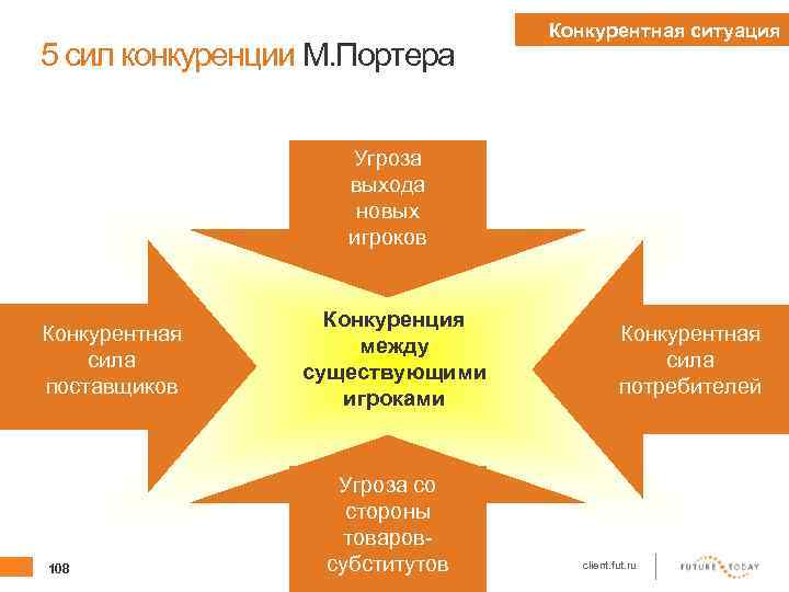 5 сил конкуренции М. Портера Конкурентная ситуация Угроза выхода новых игроков Конкурентная сила поставщиков