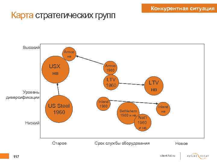 Карта стратегических групп пример