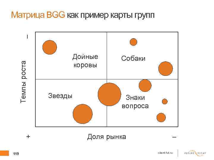 Карт груп. Дойная корова собака звезда матрица. Собаки звезды дойные коровы вопросительные знаки. Карта рынка пример. Дойные коровы маркетинг.