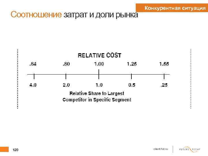 Соотношение затрат и доли рынка 120 Конкурентная ситуация client. fut. ru 