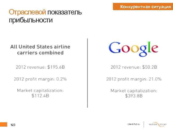 Отраслевой показатель прибыльности 123 Конкурентная ситуация client. fut. ru 
