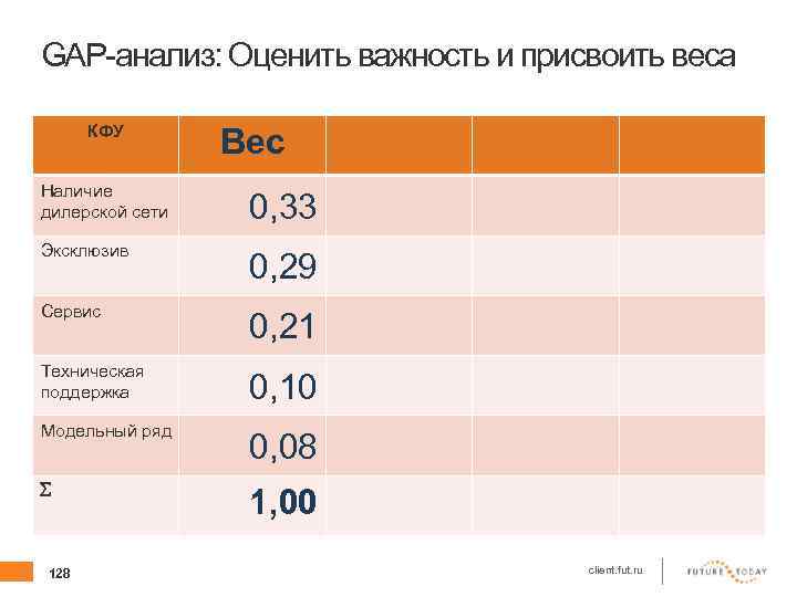 GAP-анализ: Оценить важность и присвоить веса КФУ Вес Наличие дилерской сети 0, 33 Эксклюзив