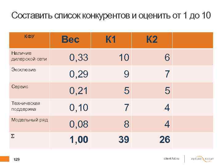 Сравнение конкурентов. Список конкурентов. Как составить список конкурентов. Цены конкурентов. Образец список конкурентов.