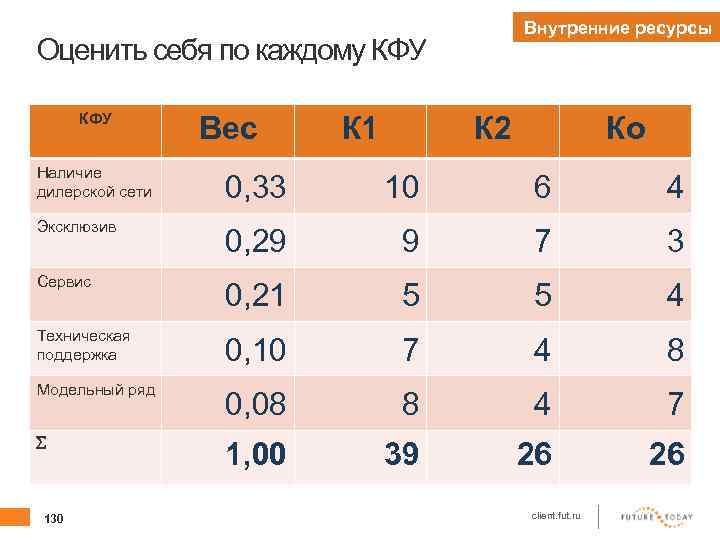 Внутренние ресурсы Оценить себя по каждому КФУ Вес К 1 К 2 Ко Наличие