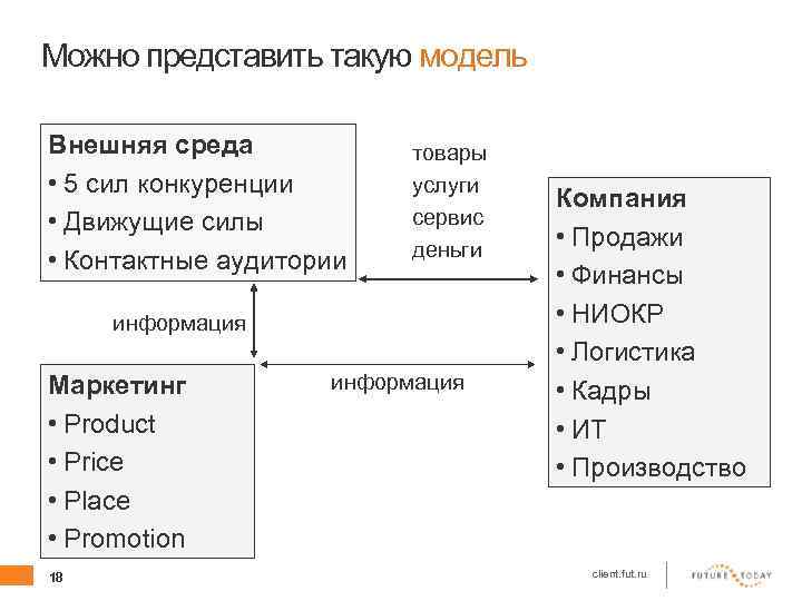 Можно представить такую модель Внешняя среда • 5 сил конкуренции • Движущие силы •