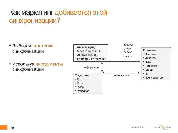 Как маркетинг добивается этой синхронизации? • Выбирая стратегию синхронизации • Используя инструменты синхронизации Внешняя