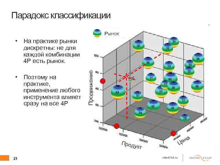 Парадокс классификации Рынок • Поэтому на практике, применение любого инструмента влияет сразу на все