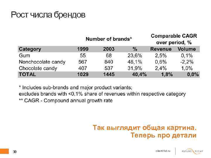 Рост числа брендов Так выглядит общая картина. Теперь про детали 30 client. fut. ru