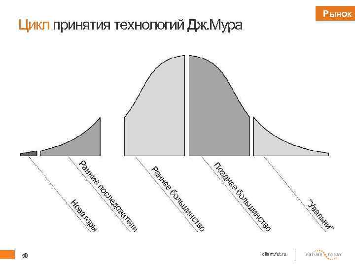 Рынок Цикл принятия технологий Дж. Мура 50 client. fut. ru 