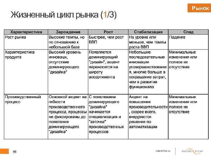 Рынок Жизненный цикл рынка (1/3) 51 client. fut. ru 