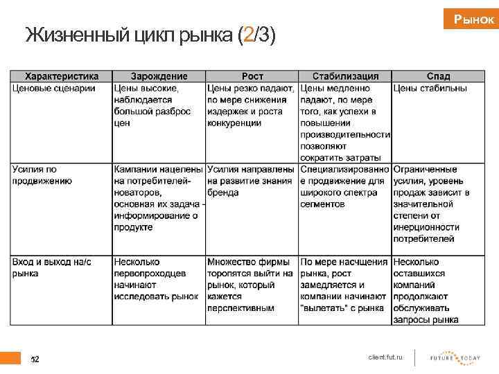 Рынок Жизненный цикл рынка (2/3) 52 client. fut. ru 