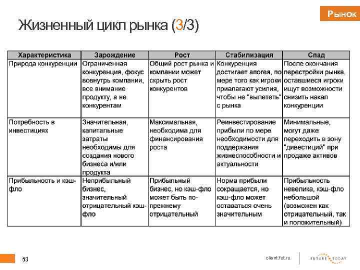 Рынок Жизненный цикл рынка (3/3) 53 client. fut. ru 