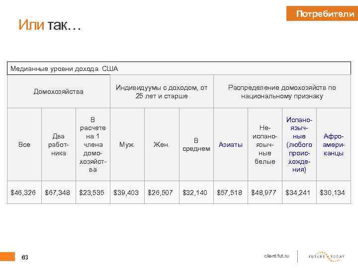 Потребители Или так… Медианные уровни дохода США Домохозяйства Индивидуумы с доходом, от 25 лет