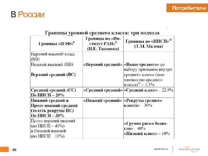 Потребители В России 64 client. fut. ru 