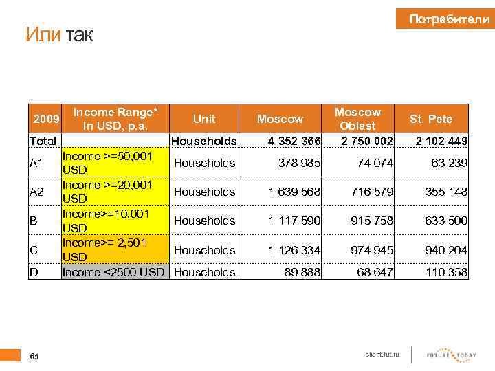 Потребители Или так 2009 Income Range* In USD, p. a. Households Total A 1