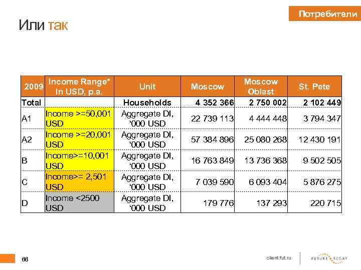 Потребители Или так 2009 Income Range* In USD, p. a. Total A 1 A