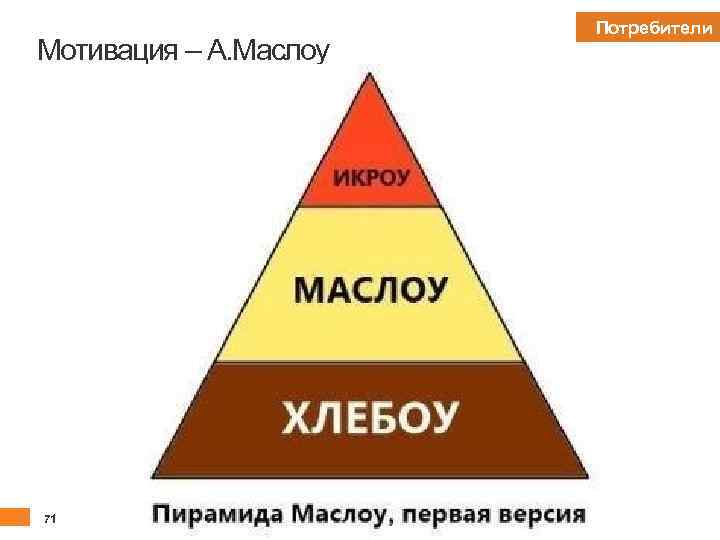 Потребители Мотивация – А. Маслоу Потребности самовыражения Потребности признания и самоутверждения Потребности принадлежности и