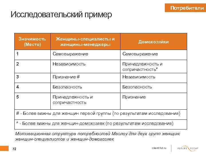 Потребители Исследовательский пример Значимость (Место) Женщины-специалисты и женщины-менеджеры Домохозяйки 1 Самовыражение 2 Независимость Принадлежность