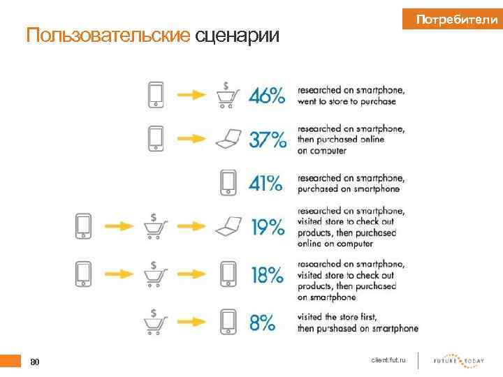 Потребители Пользовательские сценарии 80 client. fut. ru 