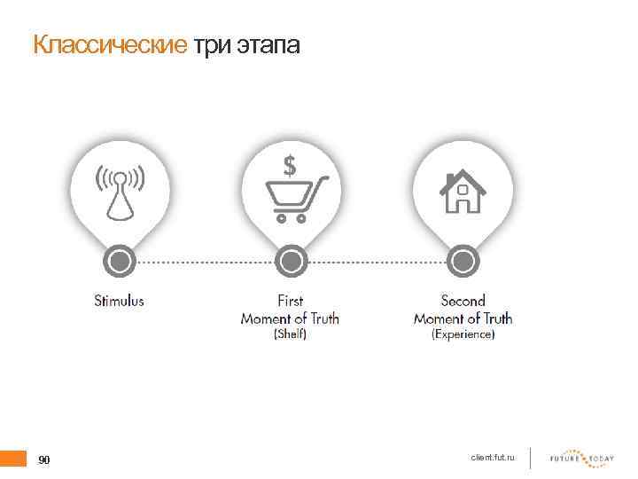 Классические три этапа 90 client. fut. ru 