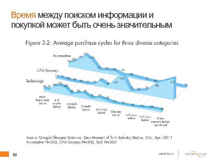 Время между поиском информации и покупкой может быть очень значительным 92 client. fut. ru