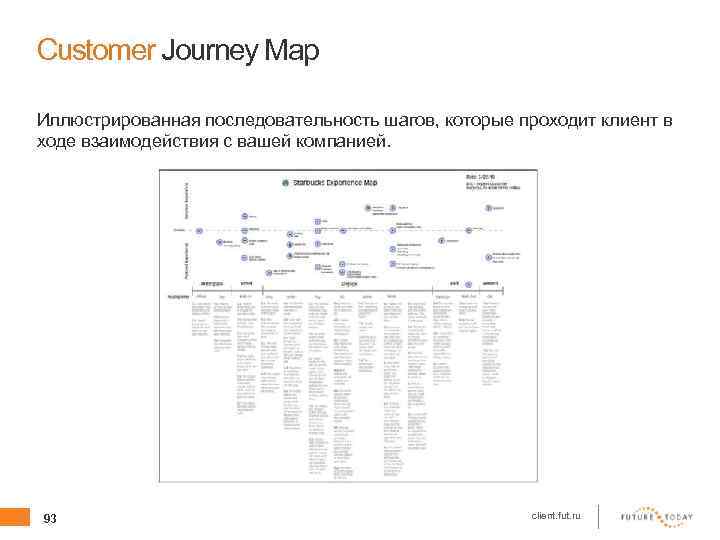 Customer Journey Map Иллюстрированная последовательность шагов, которые проходит клиент в ходе взаимодействия с вашей