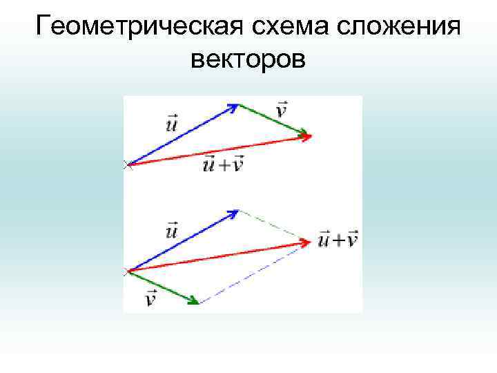 Геометрическая схема сложения векторов 