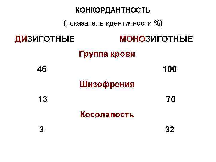 КОНКОРДАНТНОСТЬ (показатель идентичности %) ДИЗИГОТНЫЕ МОНОЗИГОТНЫЕ Группа крови 46 100 Шизофрения 13 70 Косолапость