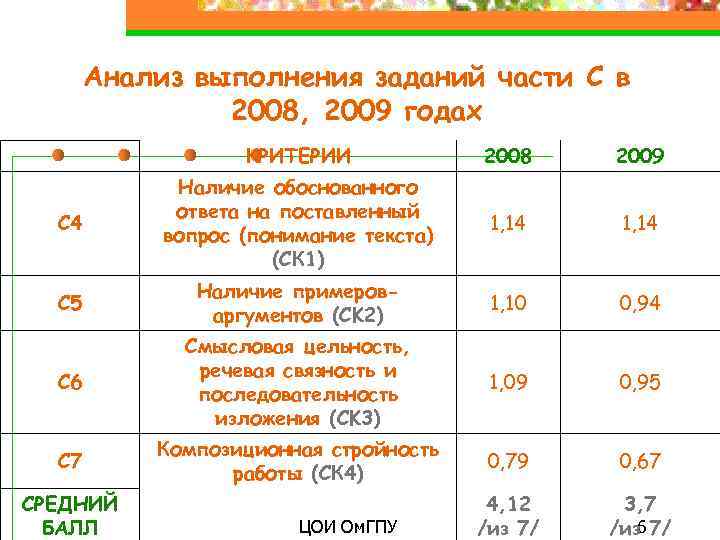 Анализ выполнения заданий части С в 2008, 2009 годах КРИТЕРИИ 2008 2009 C 4