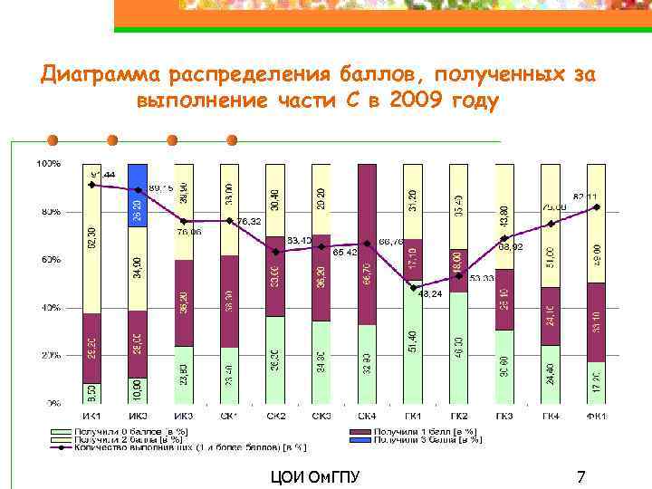 Диаграмма распределения баллов, полученных за выполнение части С в 2009 году ЦОИ Ом. ГПУ