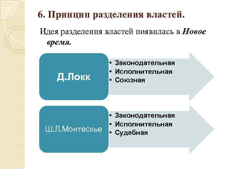 6. Принцип разделения властей. Идея разделения властей появилась в Новое время. Д. Локк •