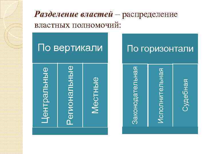 Разделение властей – распределение властных полномочий: Судебная Исполнительная По горизонтали Законодательная Местные Региональные Центральные