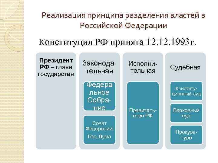Реализация принципа разделения властей в Российской Федерации Конституция РФ принята 12. 1993 г. Президент