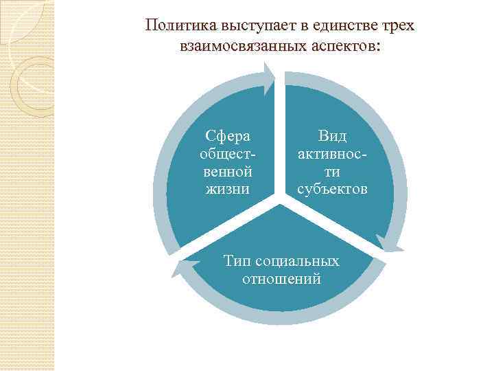 Политика выступает в единстве трех взаимосвязанных аспектов: Сфера общественной жизни Вид активности субъектов Тип