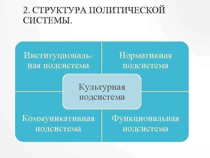 2. СТРУКТУРА ПОЛИТИЧЕСКОЙ СИСТЕМЫ. Институциональная подсистема Нормативная подсистема Культурная подсистема Коммуникативная подсистема Функциональная подсистема