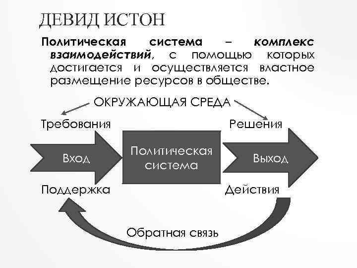 ДЕВИД ИСТОН Политическая система – комплекс взаимодействий, с помощью которых достигается и осуществляется властное