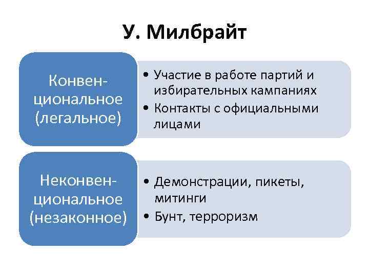 У. Милбрайт • Участие в работе партий и Конвенизбирательных кампаниях циональное • Контакты с