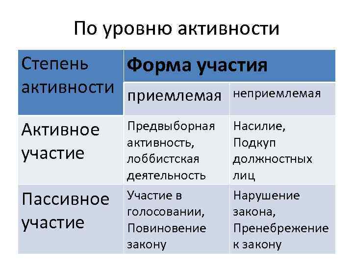 По уровню активности Степень Форма участия активности приемлемая неприемлемая Активное участие Пассивное участие Предвыборная