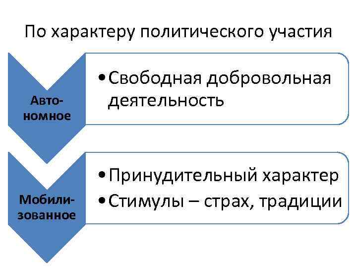 По характеру политического участия Автономное Мобилизованное • Свободная добровольная деятельность • Принудительный характер •