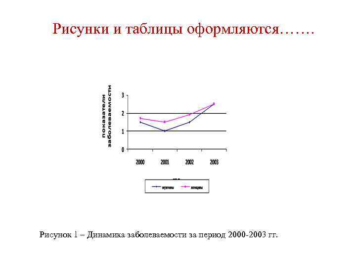 Рисунки и таблицы оформляются……. Рисунок 1 – Динамика заболеваемости за период 2000 -2003 гг.