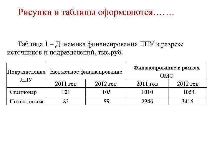 Рисунки и таблицы оформляются……. Таблица 1 – Динамика финансирования ЛПУ в разрезе источников и