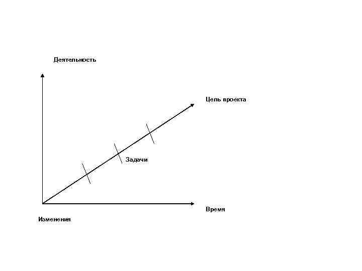 Деятельность Цель проекта Задачи Время Изменения 