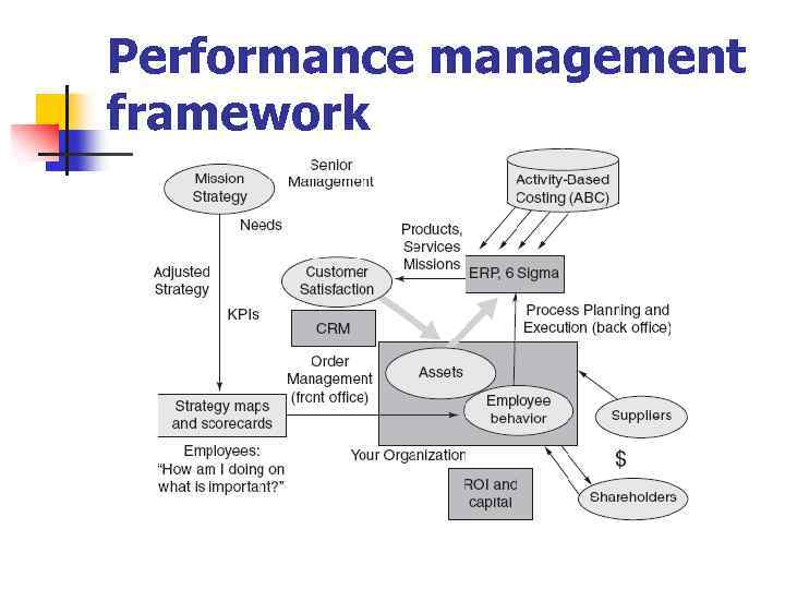 Performance management framework 