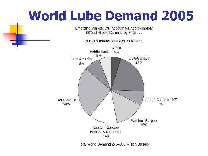 World Lube Demand 2005 