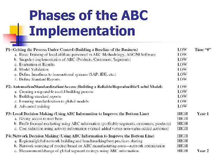 Phases of the ABC Implementation 