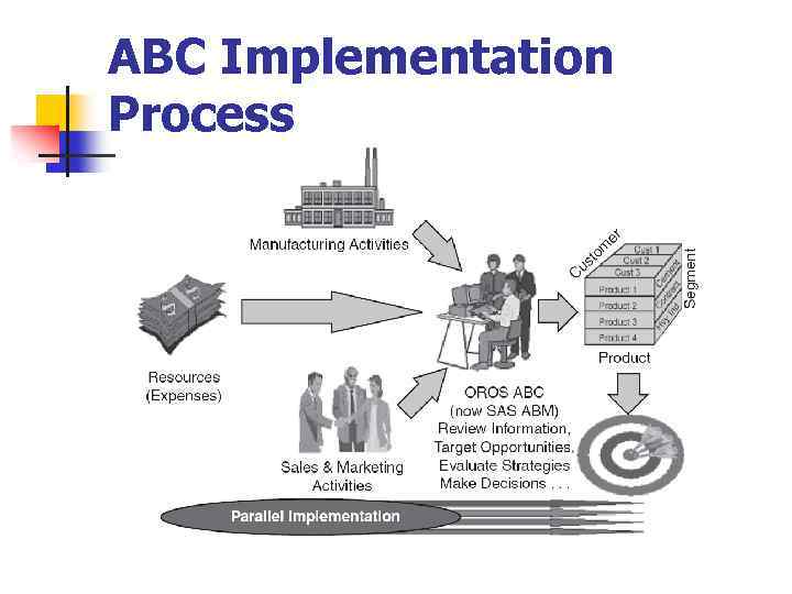 ABC Implementation Process 