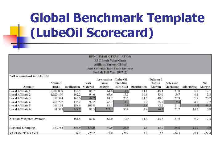 Global Benchmark Template (Lube. Oil Scorecard) 