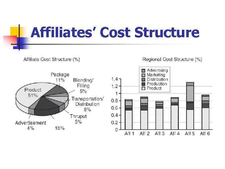 Affiliates’ Cost Structure 