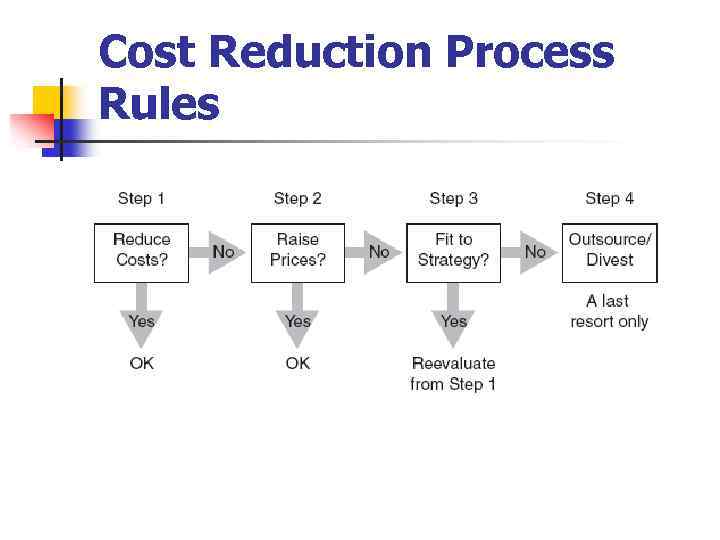 Cost Reduction Process Rules 