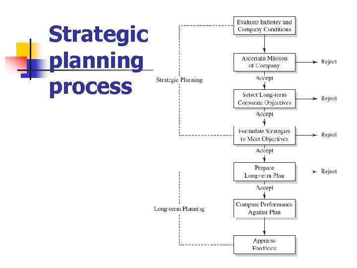 Strategic planning process 